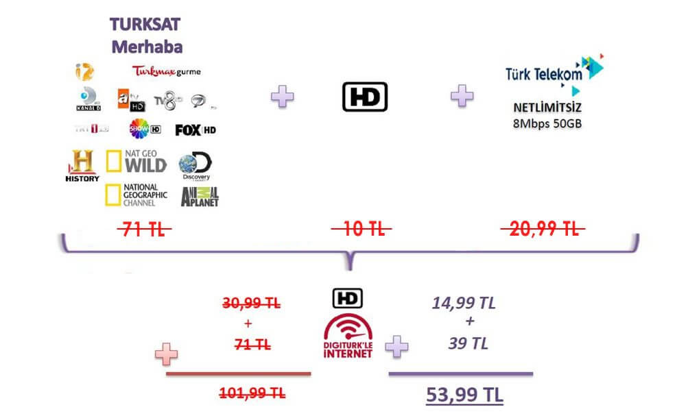 Digiturk Türk Telekom İnternet Kampanyası